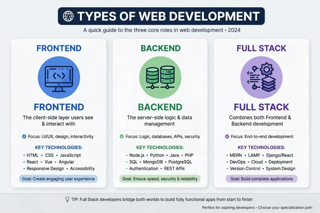 Diagram of the types of web development: front-end, back-end, full-stack, CMS, and e-commerce