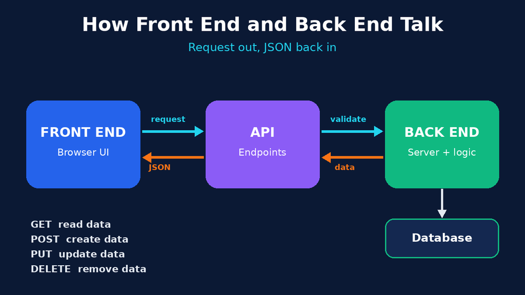 Front-end and back-end integration: 7 easy steps to connect both sides