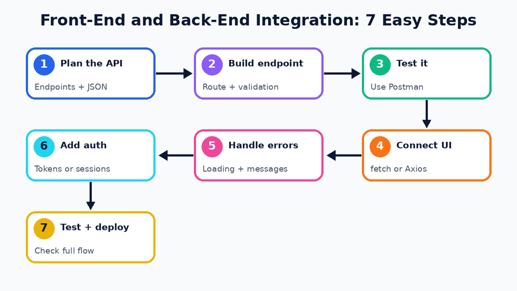 Front-end and back-end integration flow through an API