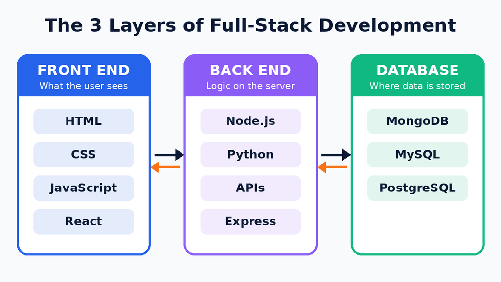 Diagram of the three layers of full-stack development