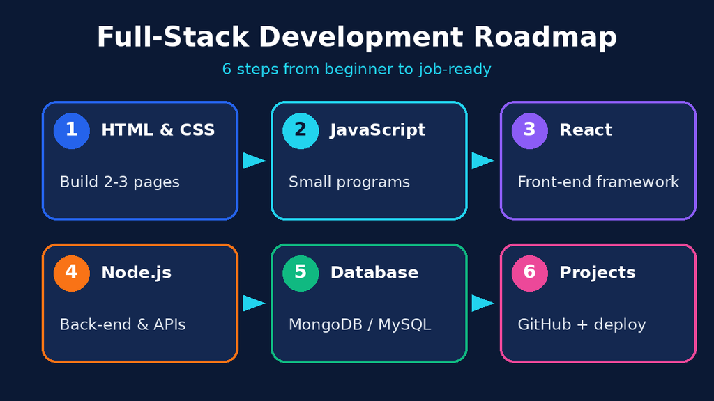 introduction-to-full-stack-development-steps.png