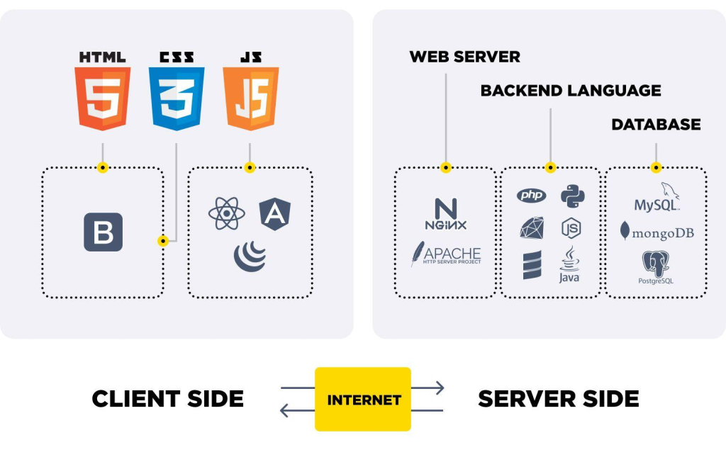 Technologies used to make websites work