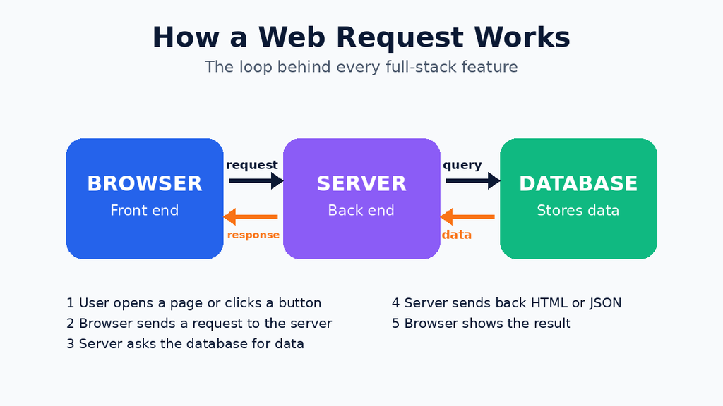 Popular full-stack frameworks compared: Next.js, Django, Laravel, Rails and Spring Boot