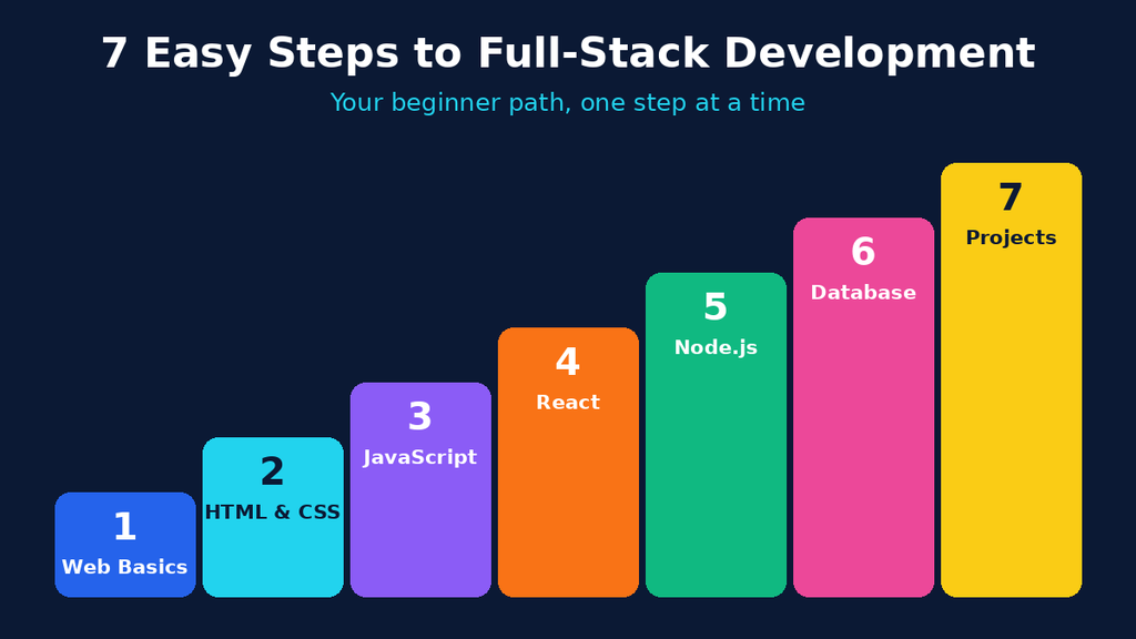 Introduction to full-stack development 7 easy steps roadmap