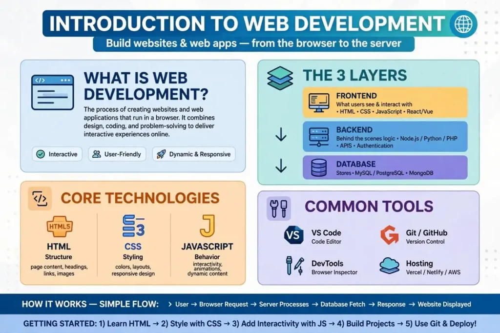 future trends in WordPress development