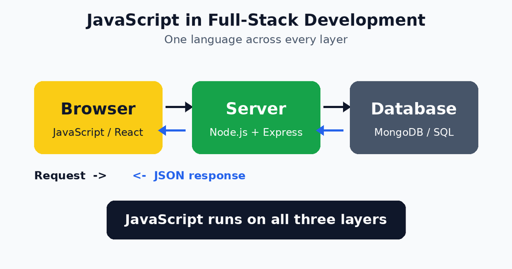 JavaScript in full-stack development: 7 easy steps from basics to deployment
