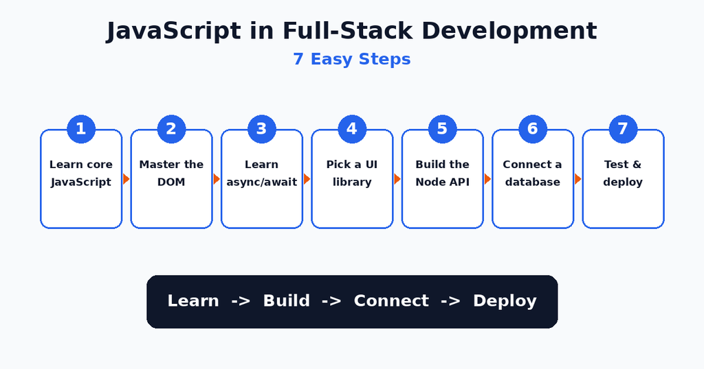 How JavaScript in full-stack development runs on the browser, server and database